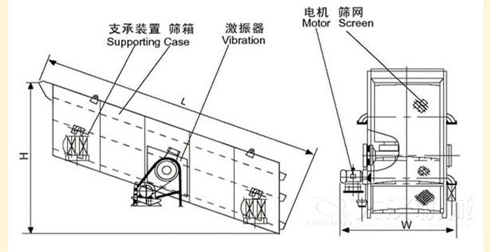 圓振動(dòng)篩結(jié)構(gòu)：支撐裝置，篩箱，激振器，電機(jī)等部件