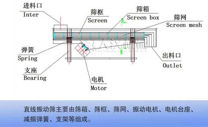 直線振動(dòng)篩結(jié)構(gòu)詳解