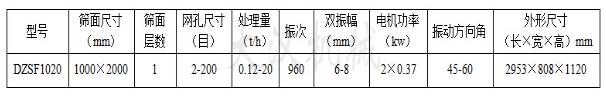 1020直線振動(dòng)篩技術(shù)參數(shù)