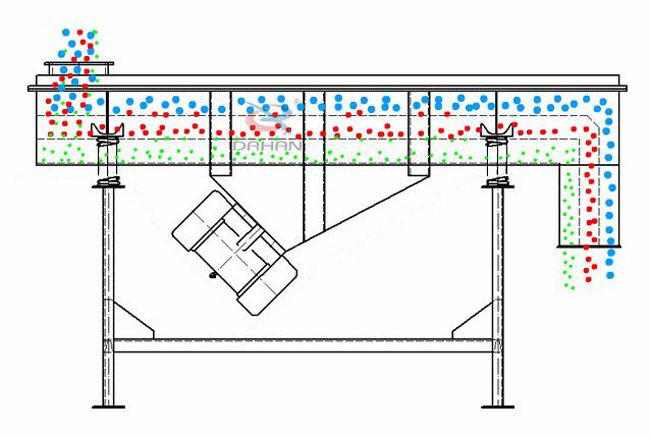 直線振動篩工作原理