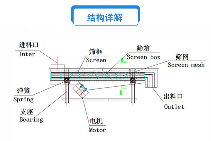 方形直線振動(dòng)篩結(jié)構(gòu)詳解：進(jìn)料口，篩框，篩箱，電機(jī)，支座，彈簧，出料口等。